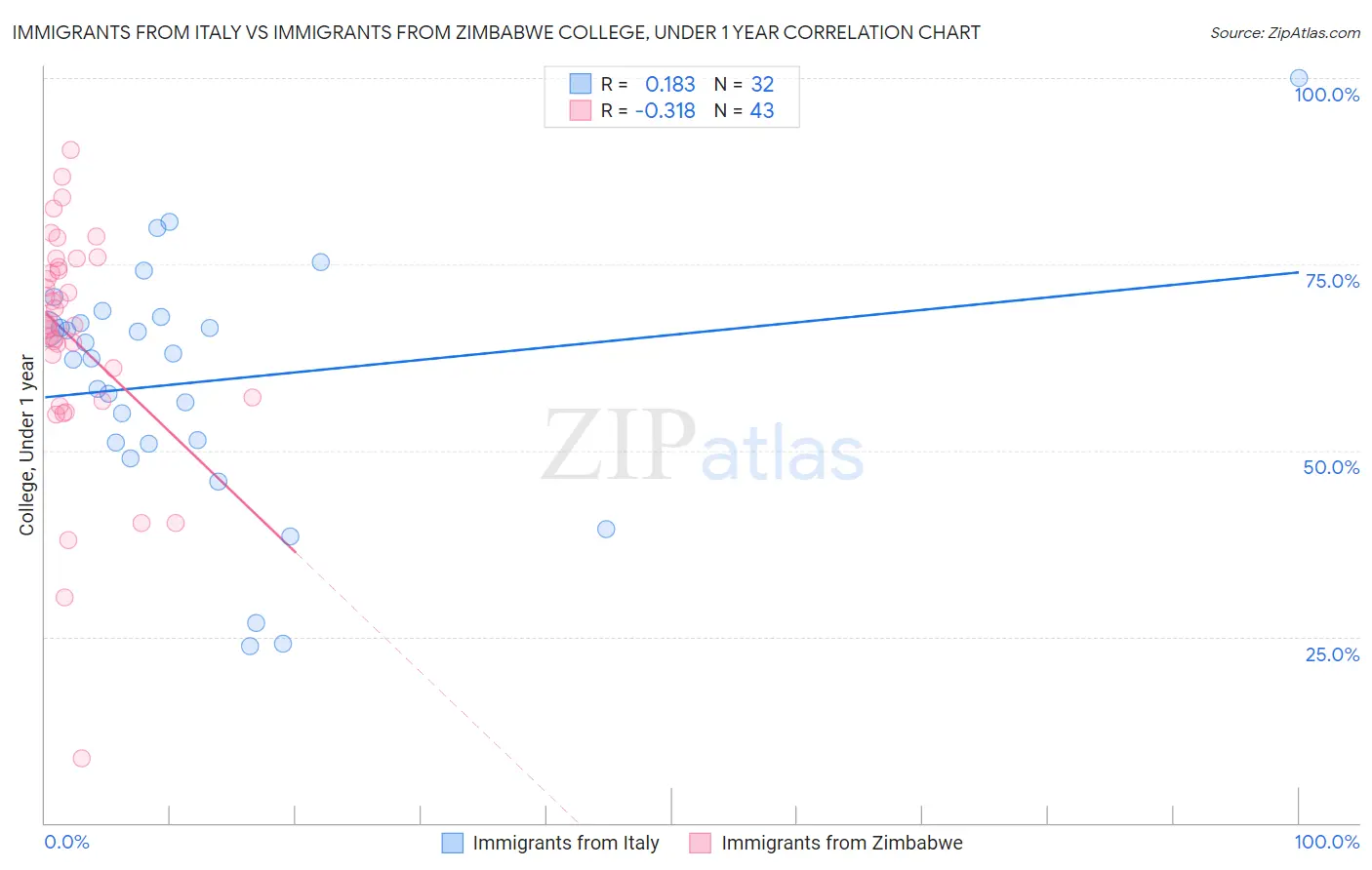 Immigrants from Italy vs Immigrants from Zimbabwe College, Under 1 year