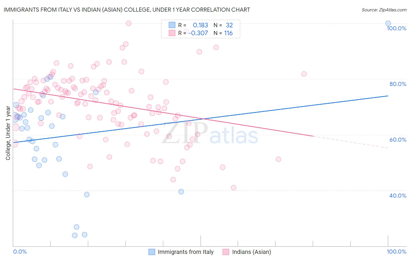 Immigrants from Italy vs Indian (Asian) College, Under 1 year
