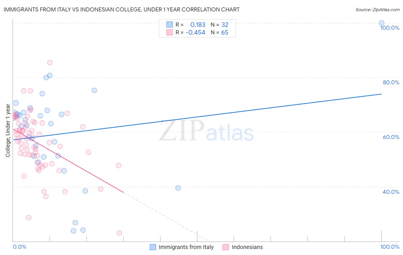 Immigrants from Italy vs Indonesian College, Under 1 year