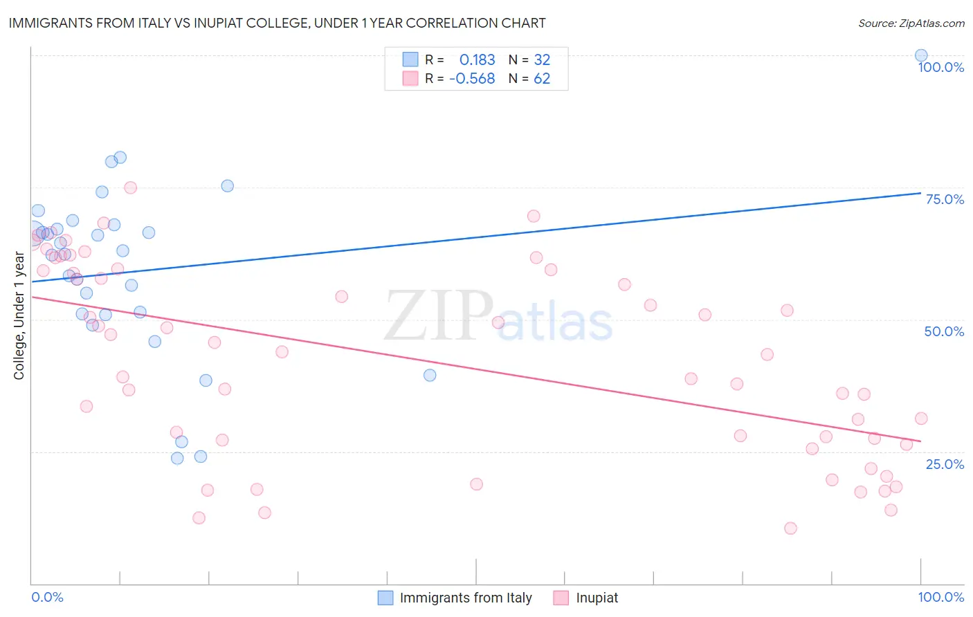 Immigrants from Italy vs Inupiat College, Under 1 year