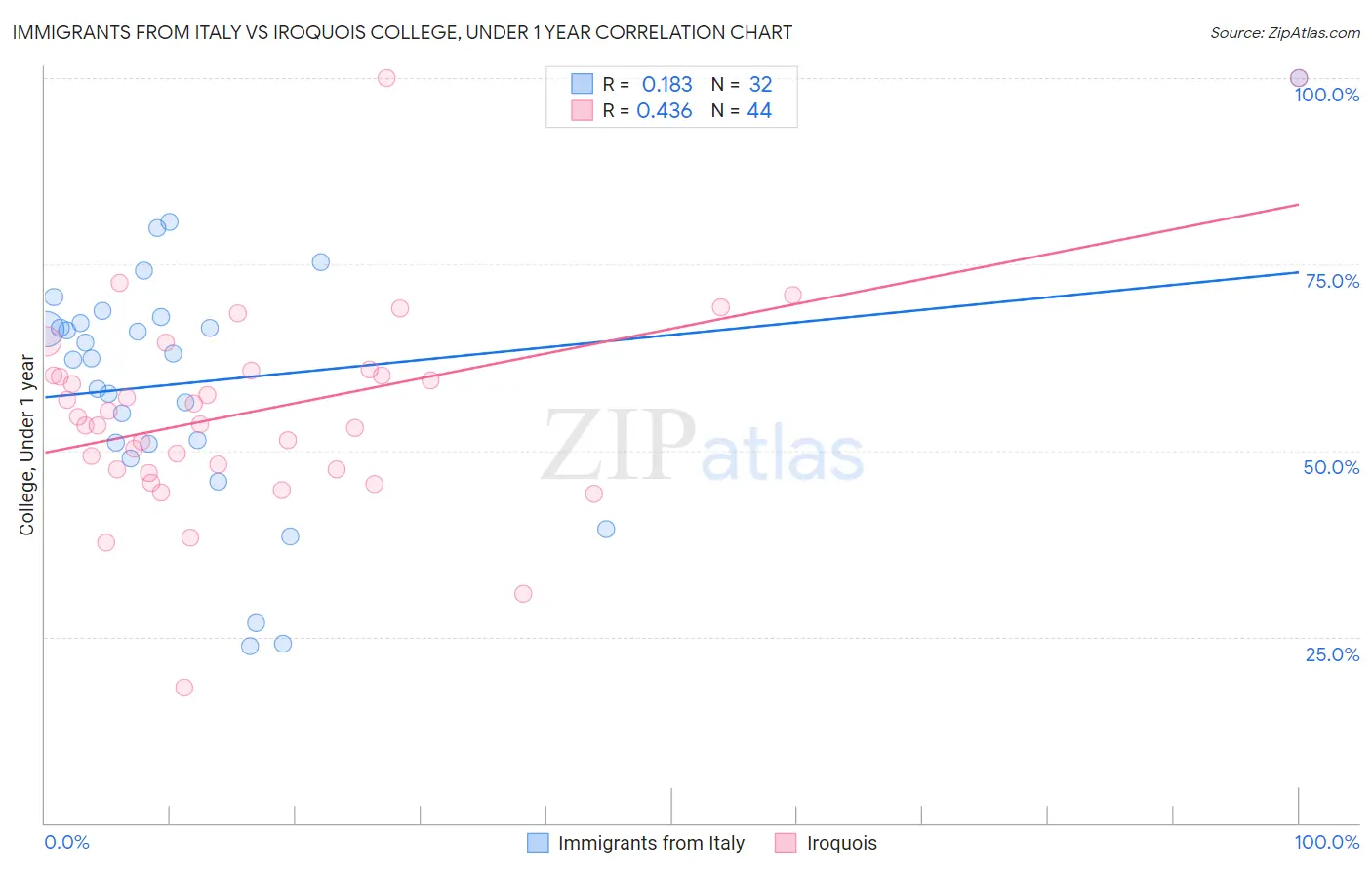 Immigrants from Italy vs Iroquois College, Under 1 year