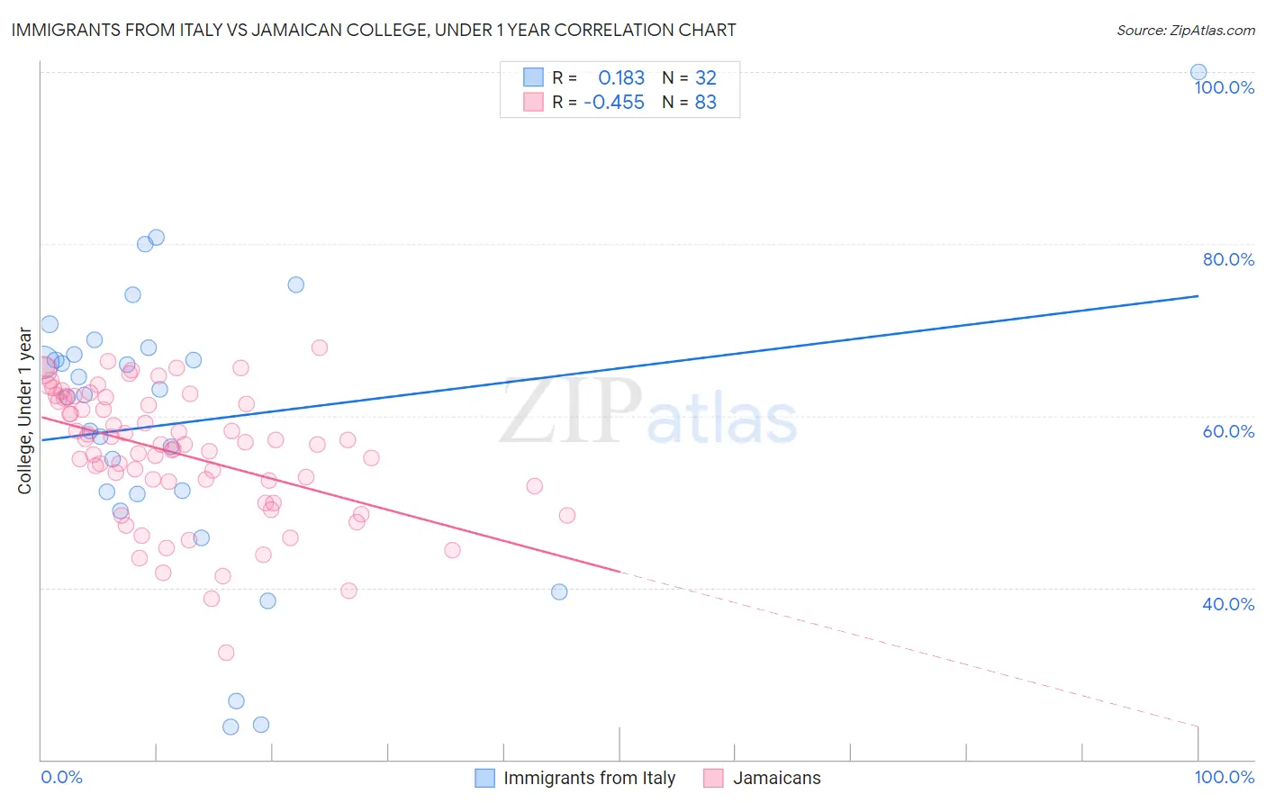 Immigrants from Italy vs Jamaican College, Under 1 year