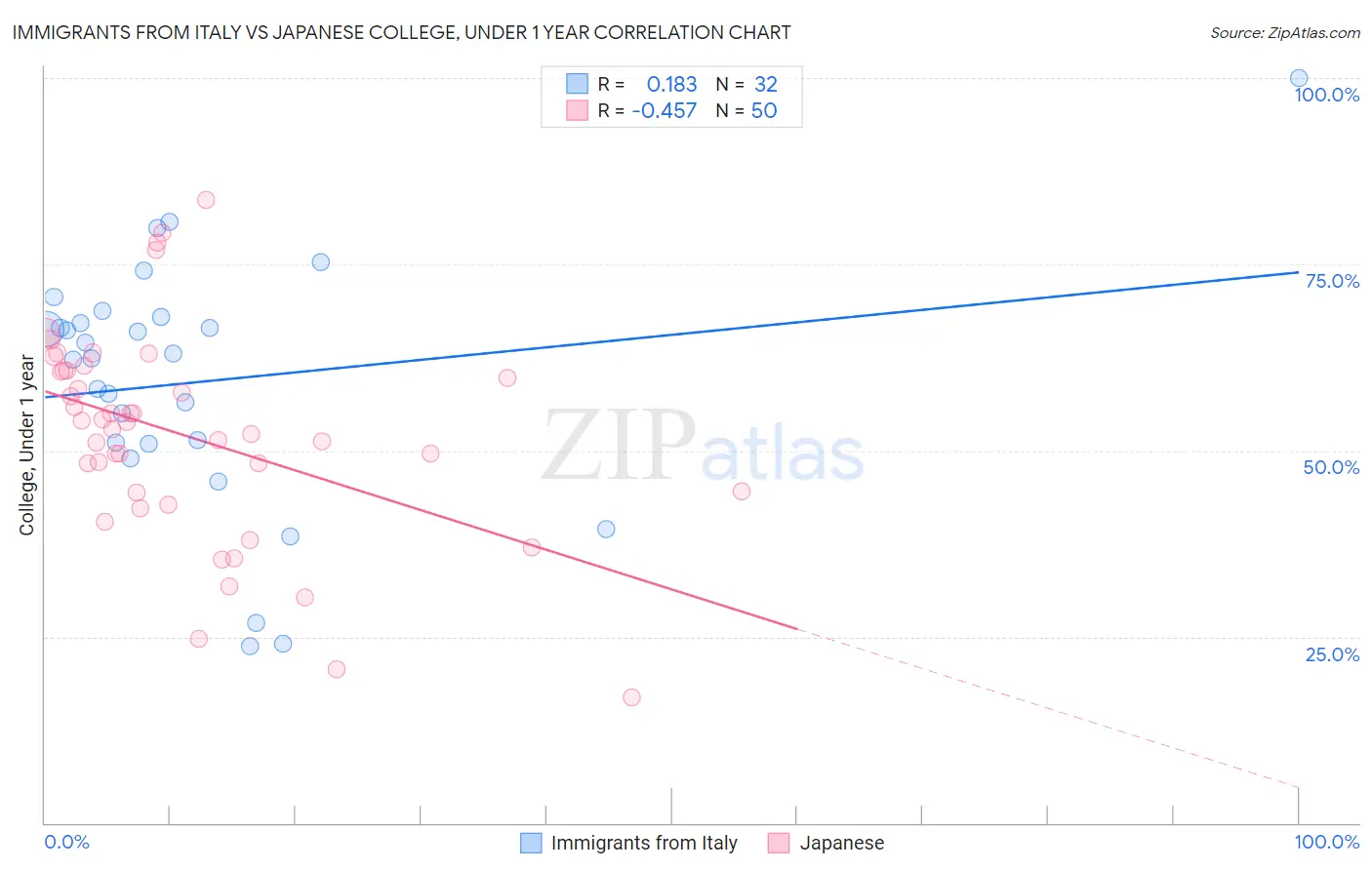 Immigrants from Italy vs Japanese College, Under 1 year