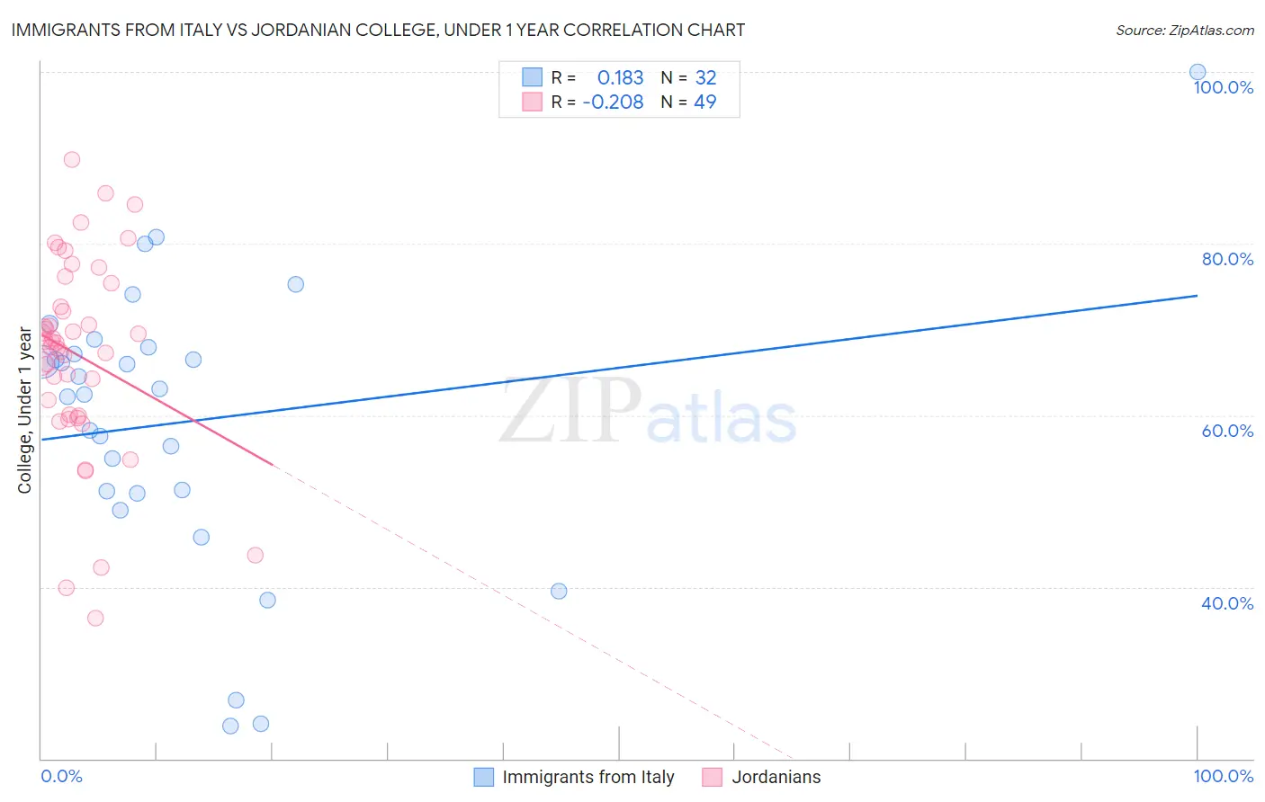 Immigrants from Italy vs Jordanian College, Under 1 year