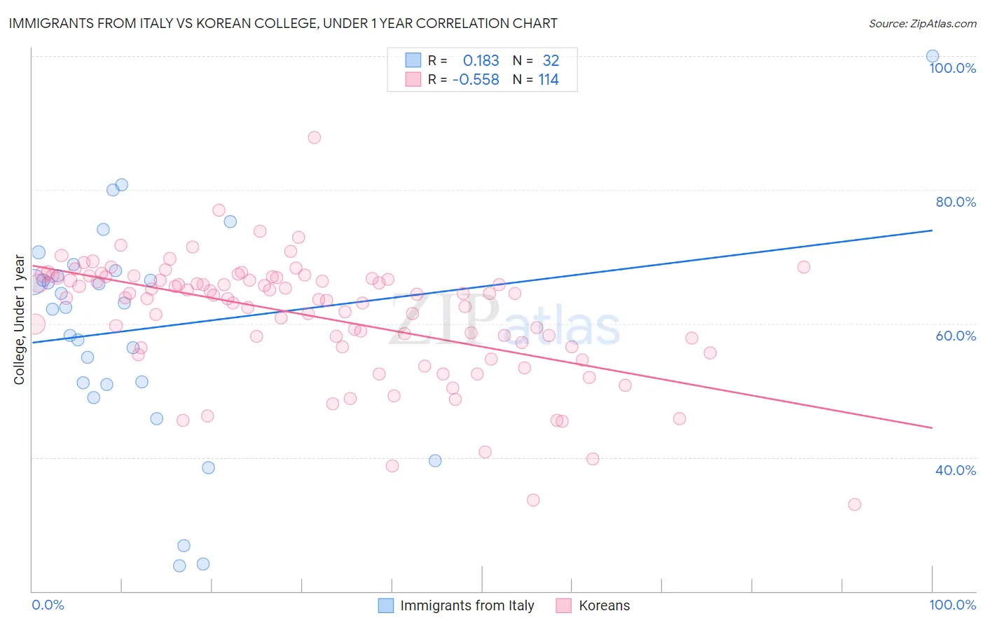 Immigrants from Italy vs Korean College, Under 1 year