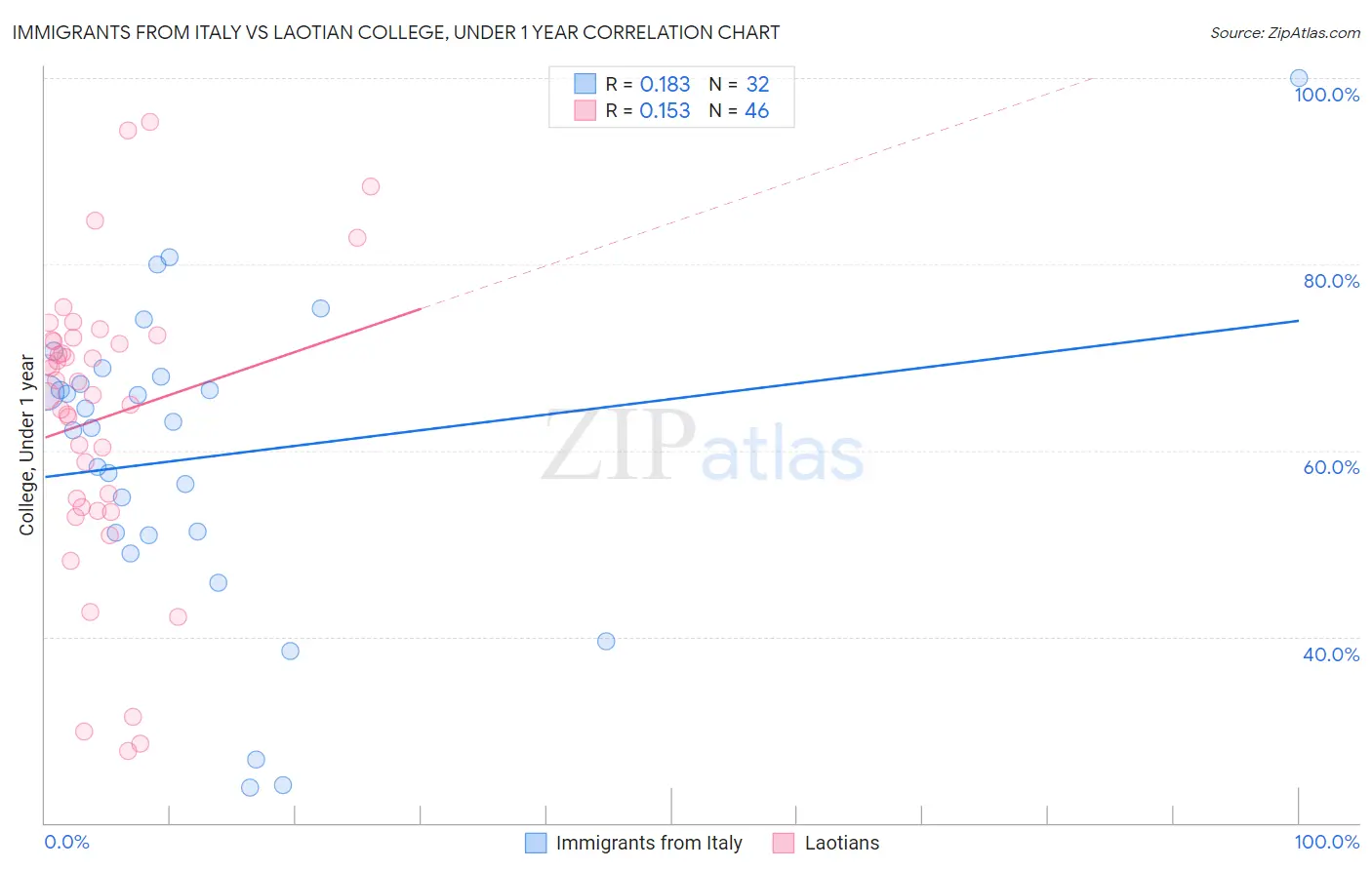 Immigrants from Italy vs Laotian College, Under 1 year