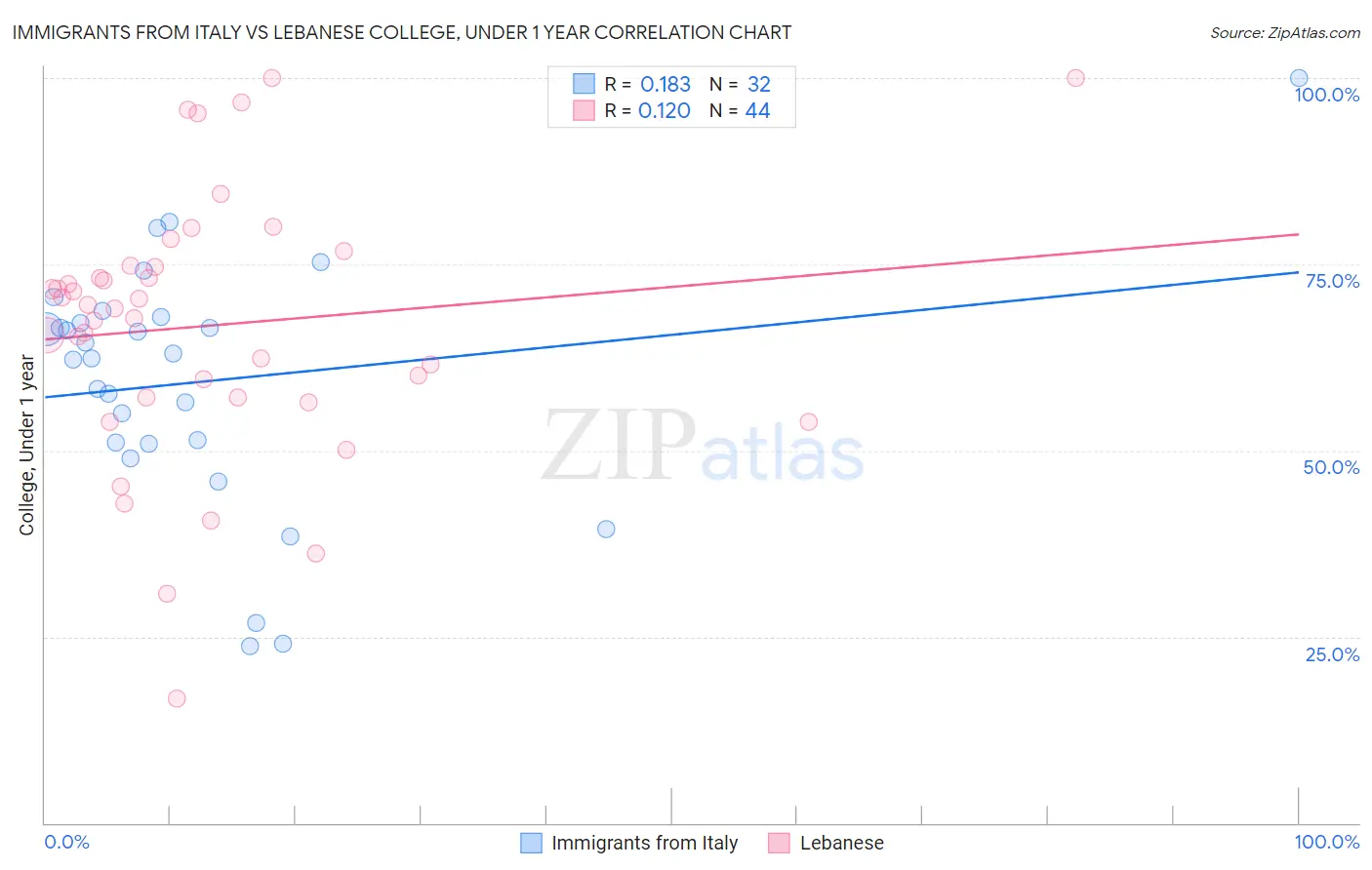 Immigrants from Italy vs Lebanese College, Under 1 year