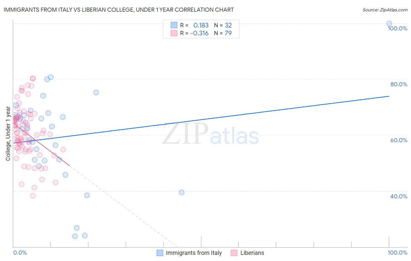 Immigrants from Italy vs Liberian College, Under 1 year