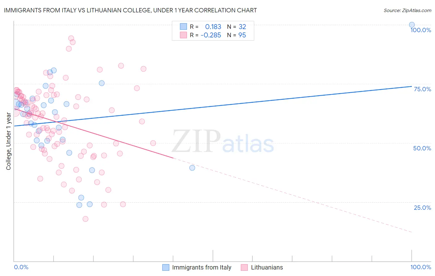 Immigrants from Italy vs Lithuanian College, Under 1 year