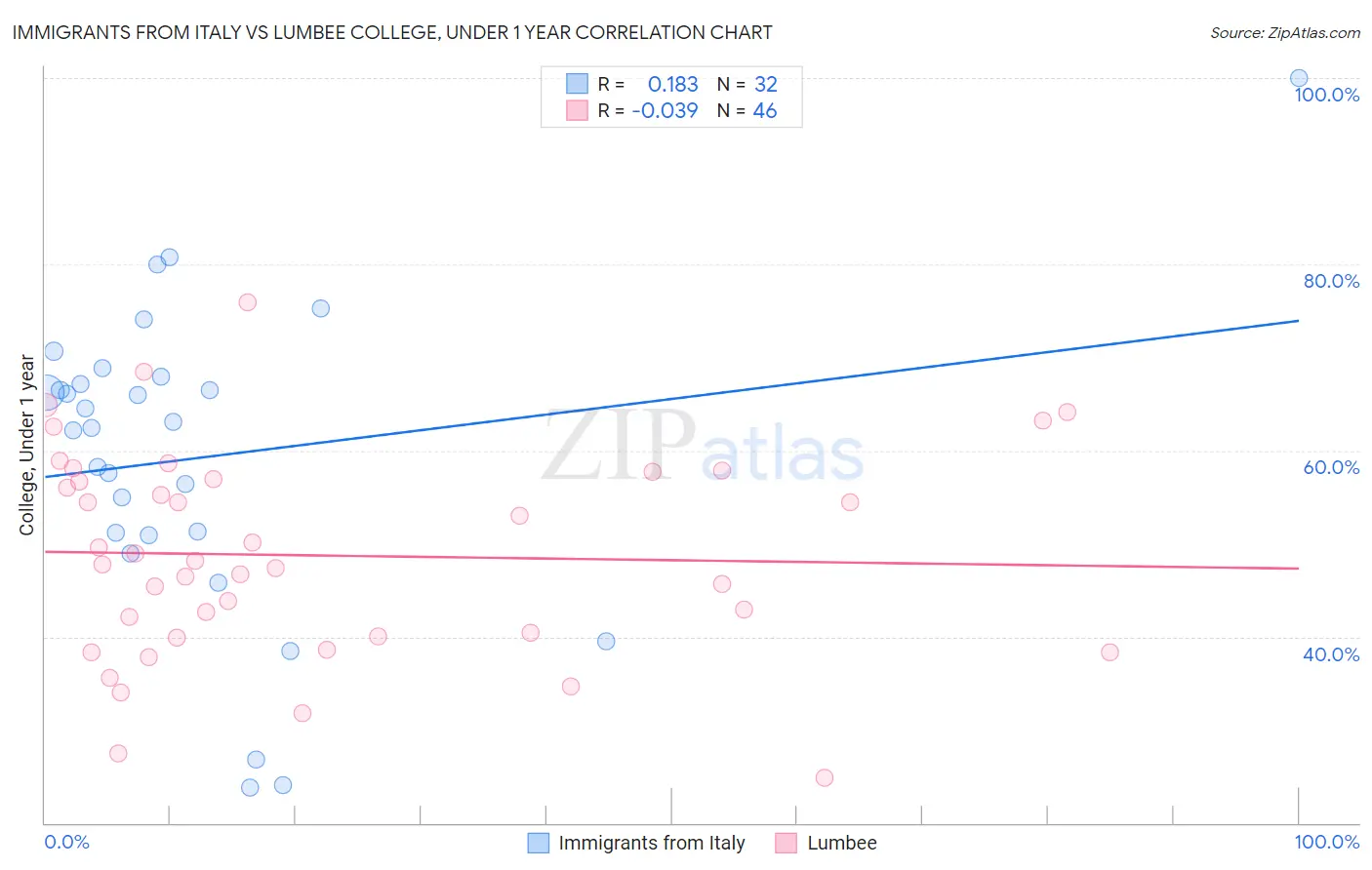 Immigrants from Italy vs Lumbee College, Under 1 year