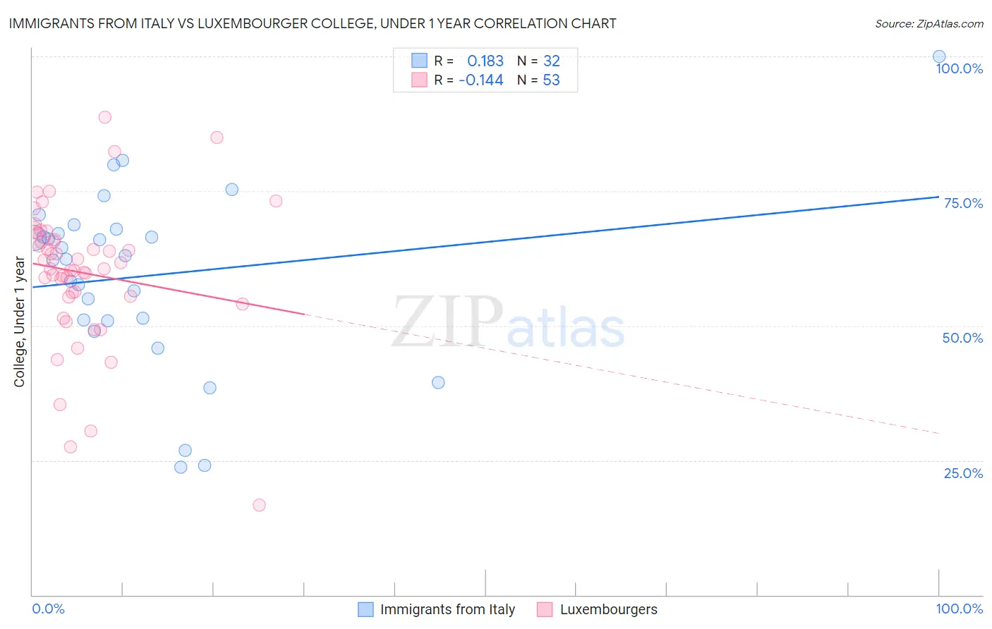 Immigrants from Italy vs Luxembourger College, Under 1 year