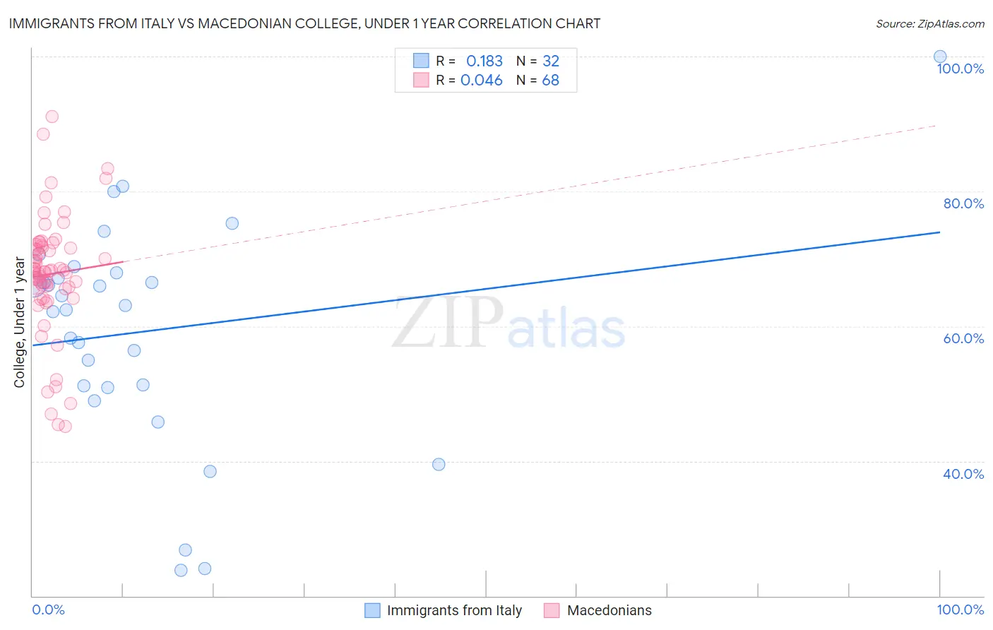 Immigrants from Italy vs Macedonian College, Under 1 year