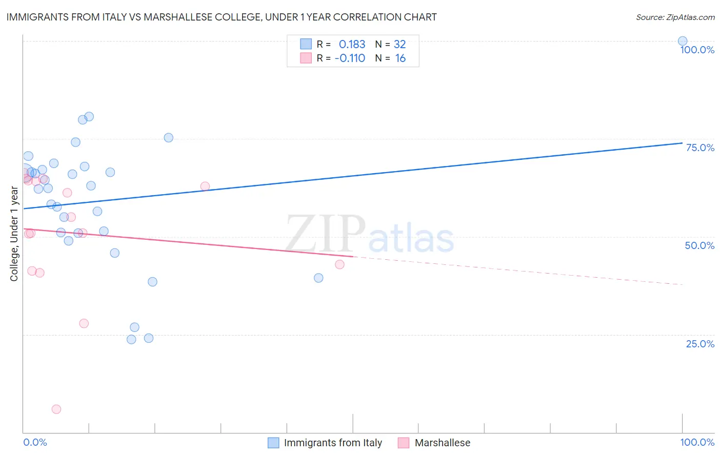 Immigrants from Italy vs Marshallese College, Under 1 year