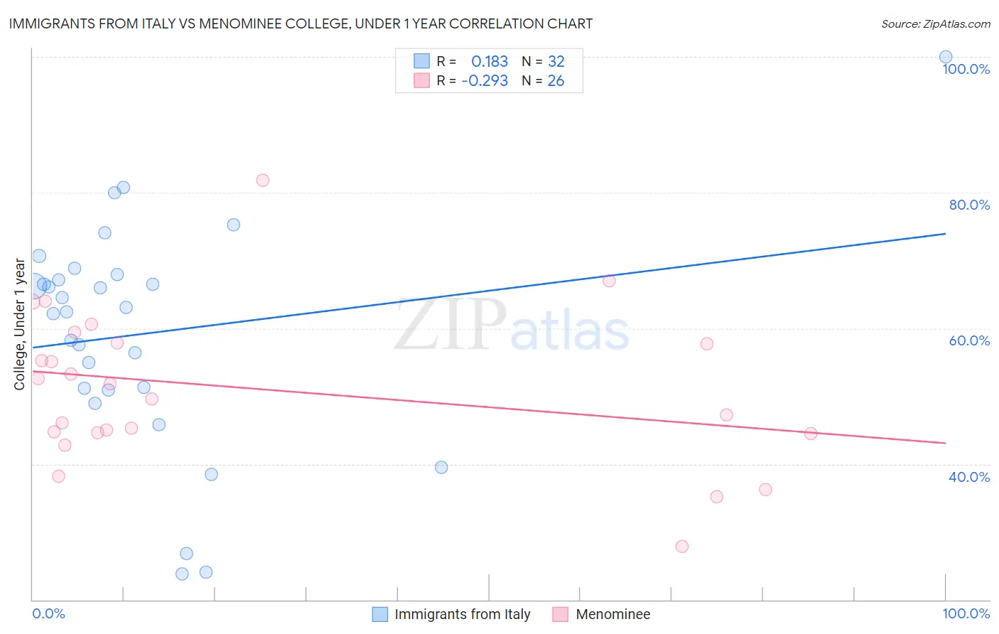 Immigrants from Italy vs Menominee College, Under 1 year