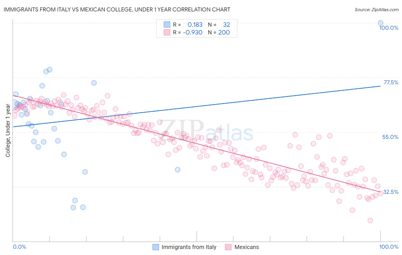 Immigrants from Italy vs Mexican College, Under 1 year