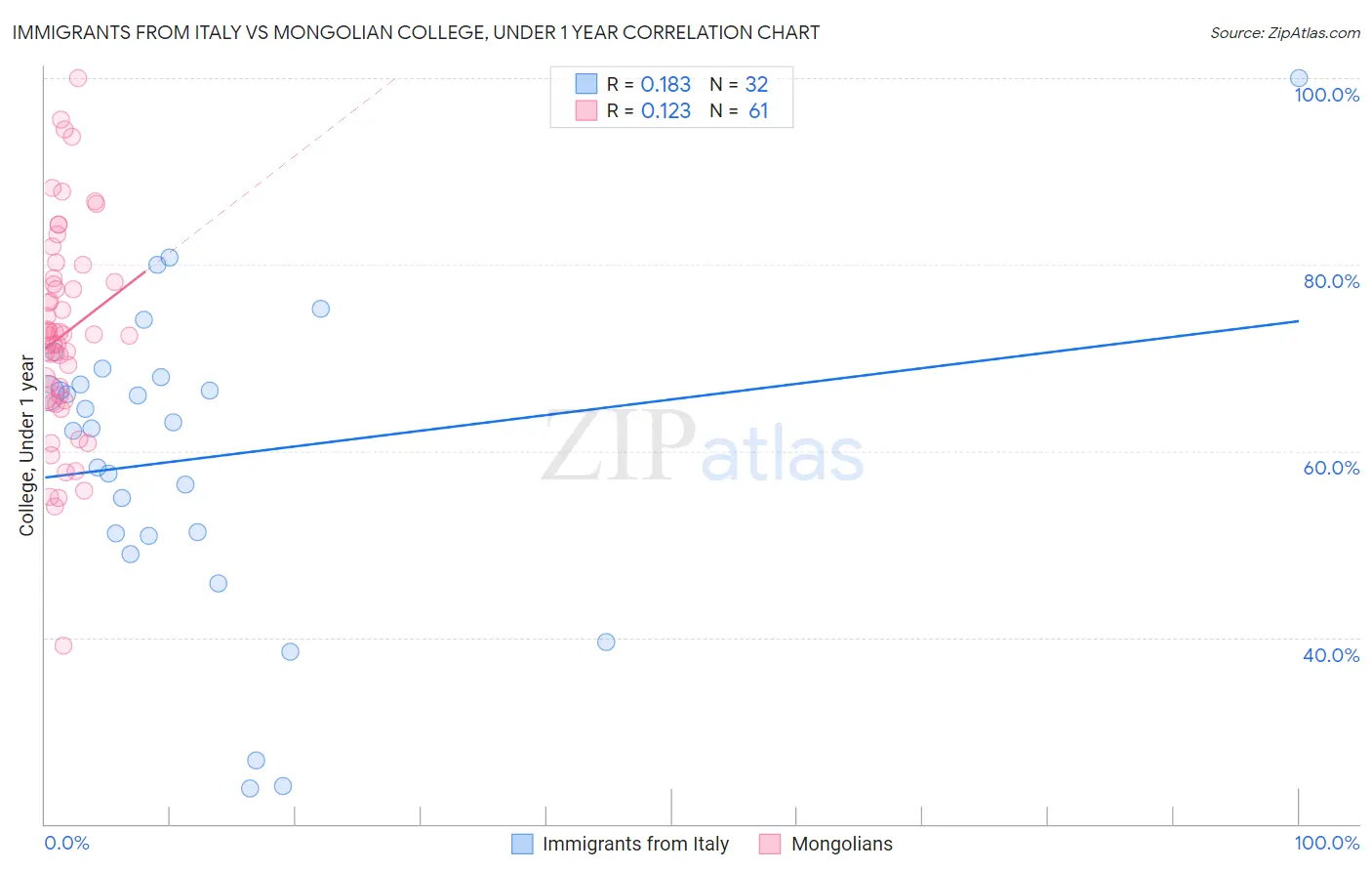 Immigrants from Italy vs Mongolian College, Under 1 year