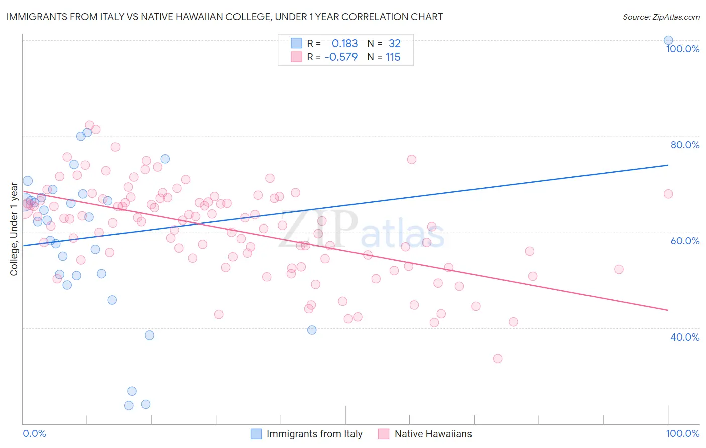 Immigrants from Italy vs Native Hawaiian College, Under 1 year