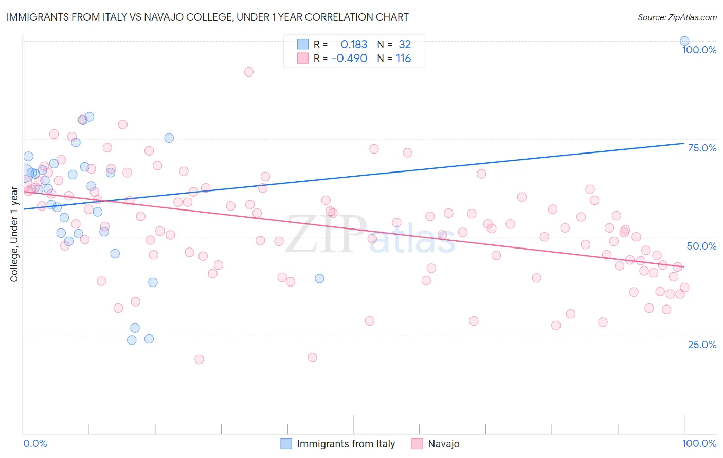 Immigrants from Italy vs Navajo College, Under 1 year