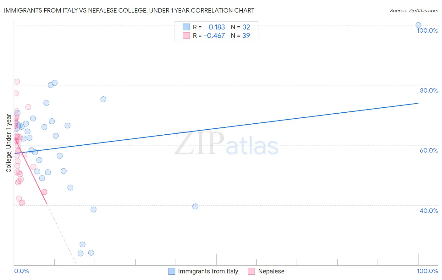 Immigrants from Italy vs Nepalese College, Under 1 year