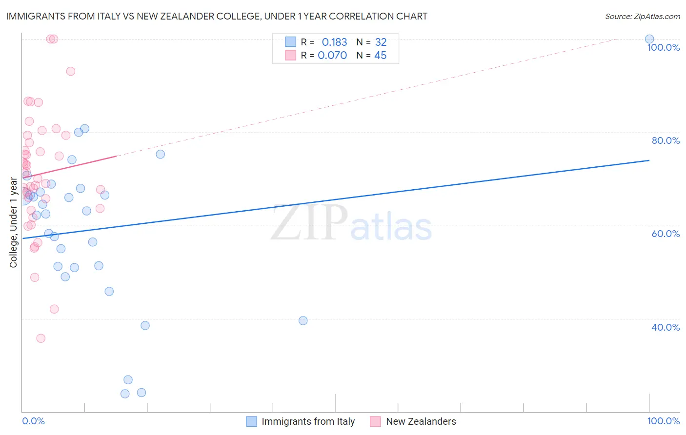 Immigrants from Italy vs New Zealander College, Under 1 year