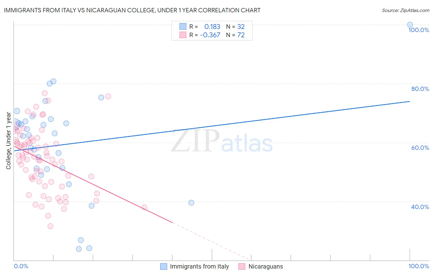 Immigrants from Italy vs Nicaraguan College, Under 1 year