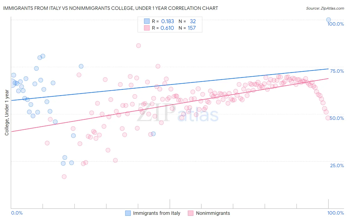 Immigrants from Italy vs Nonimmigrants College, Under 1 year