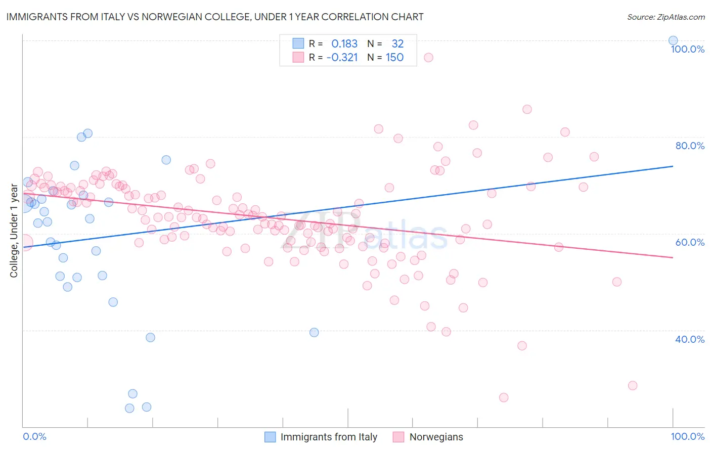 Immigrants from Italy vs Norwegian College, Under 1 year