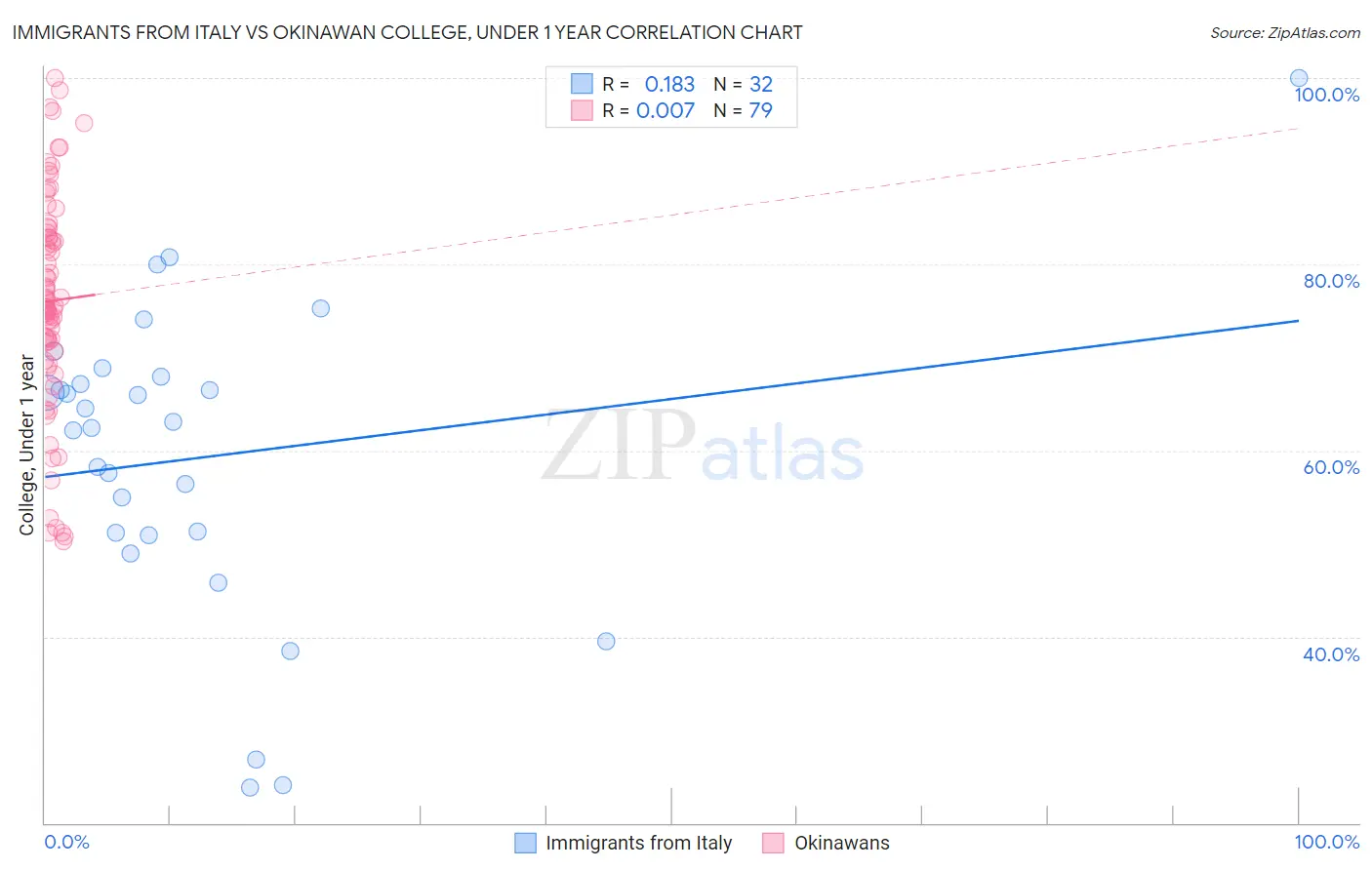 Immigrants from Italy vs Okinawan College, Under 1 year
