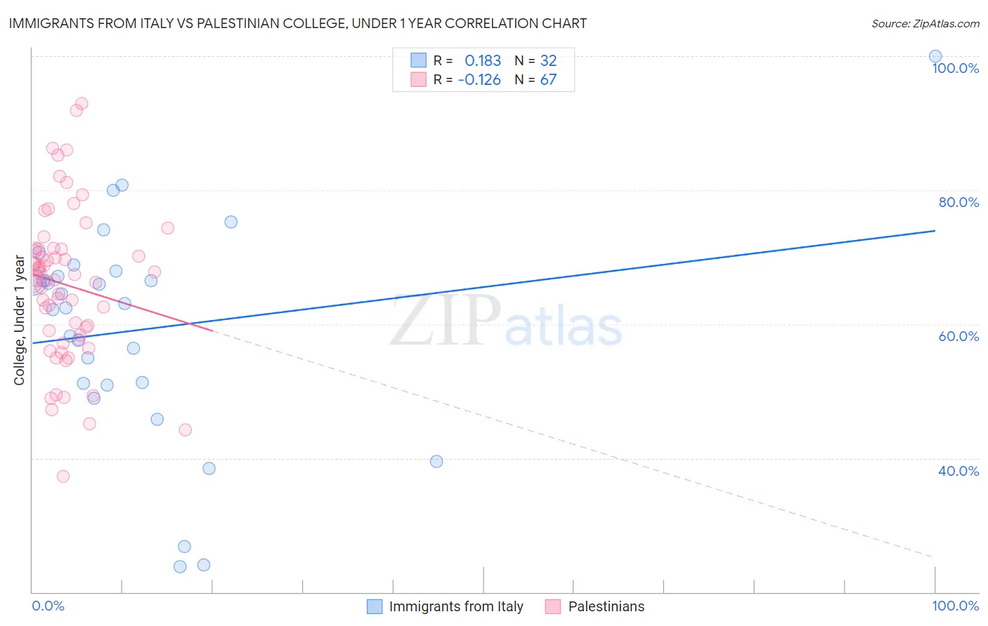 Immigrants from Italy vs Palestinian College, Under 1 year