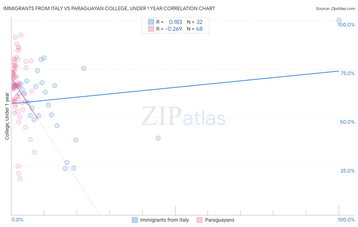 Immigrants from Italy vs Paraguayan College, Under 1 year