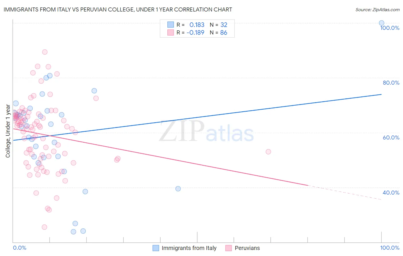 Immigrants from Italy vs Peruvian College, Under 1 year