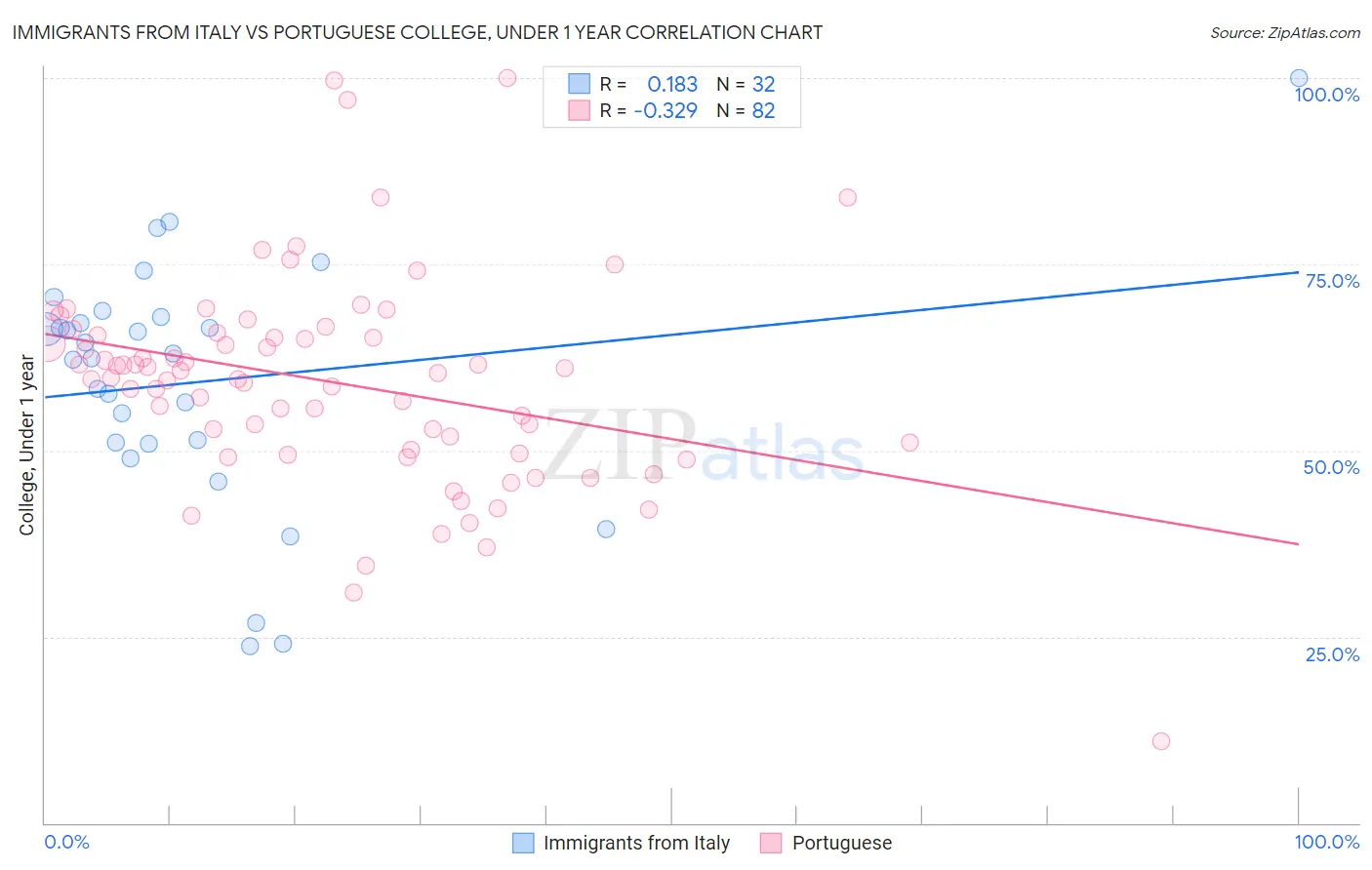 Immigrants from Italy vs Portuguese College, Under 1 year