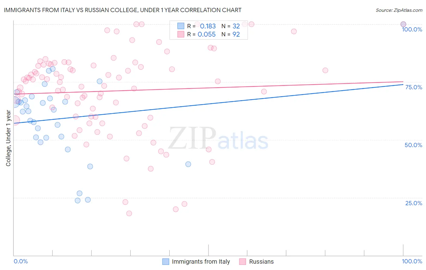 Immigrants from Italy vs Russian College, Under 1 year