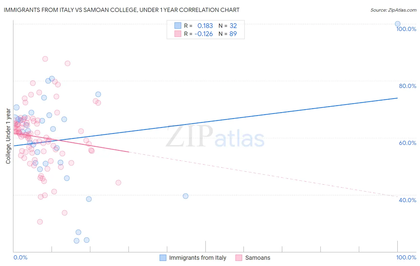 Immigrants from Italy vs Samoan College, Under 1 year