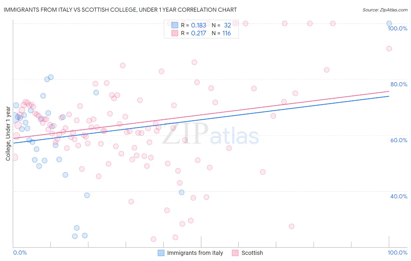 Immigrants from Italy vs Scottish College, Under 1 year