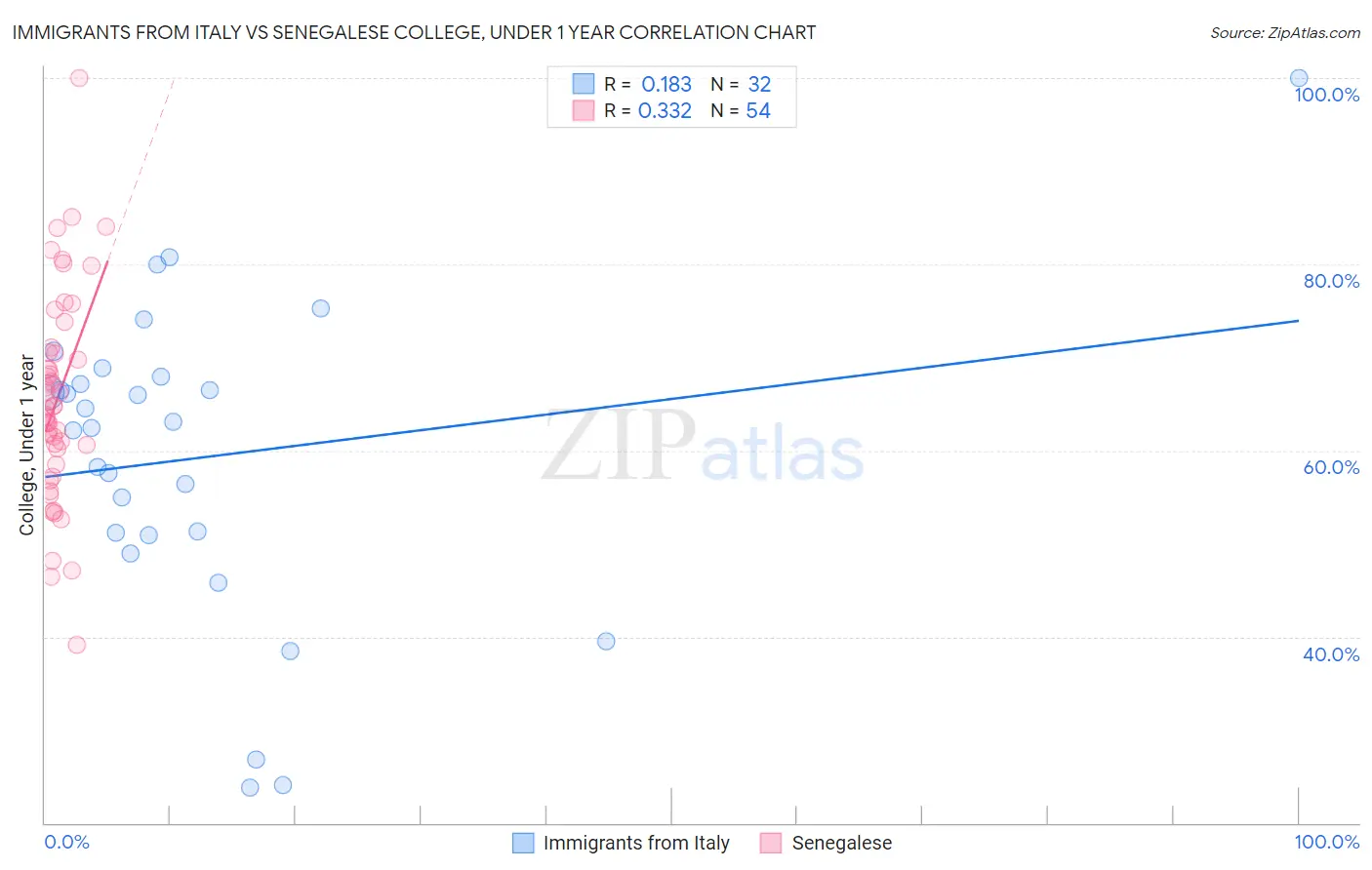 Immigrants from Italy vs Senegalese College, Under 1 year