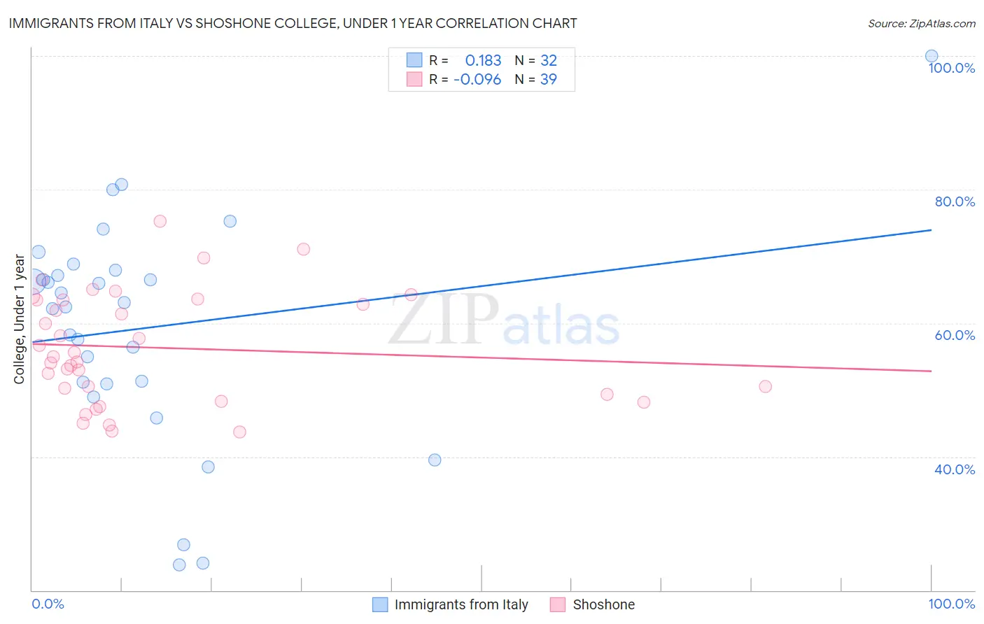 Immigrants from Italy vs Shoshone College, Under 1 year