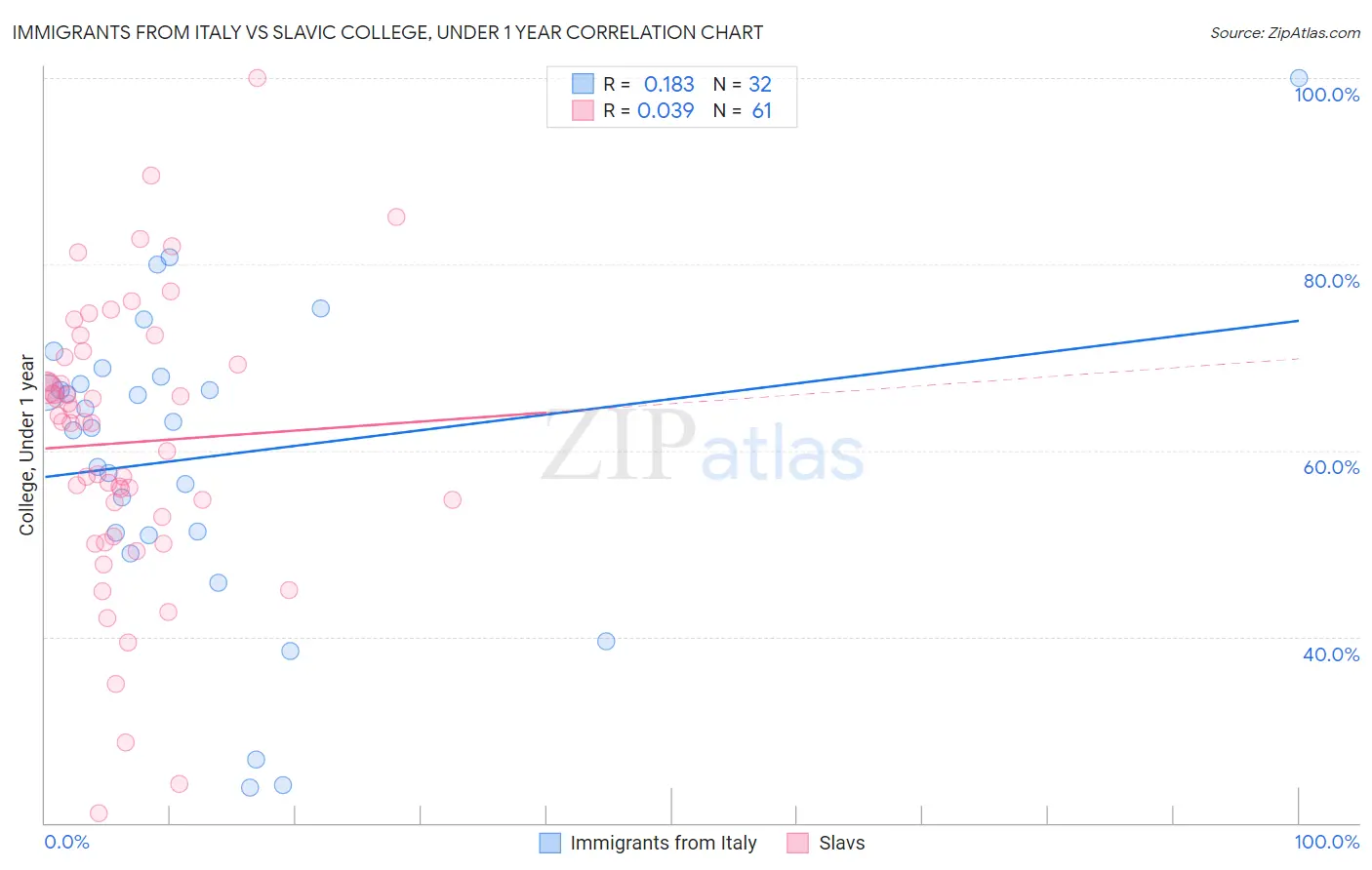 Immigrants from Italy vs Slavic College, Under 1 year