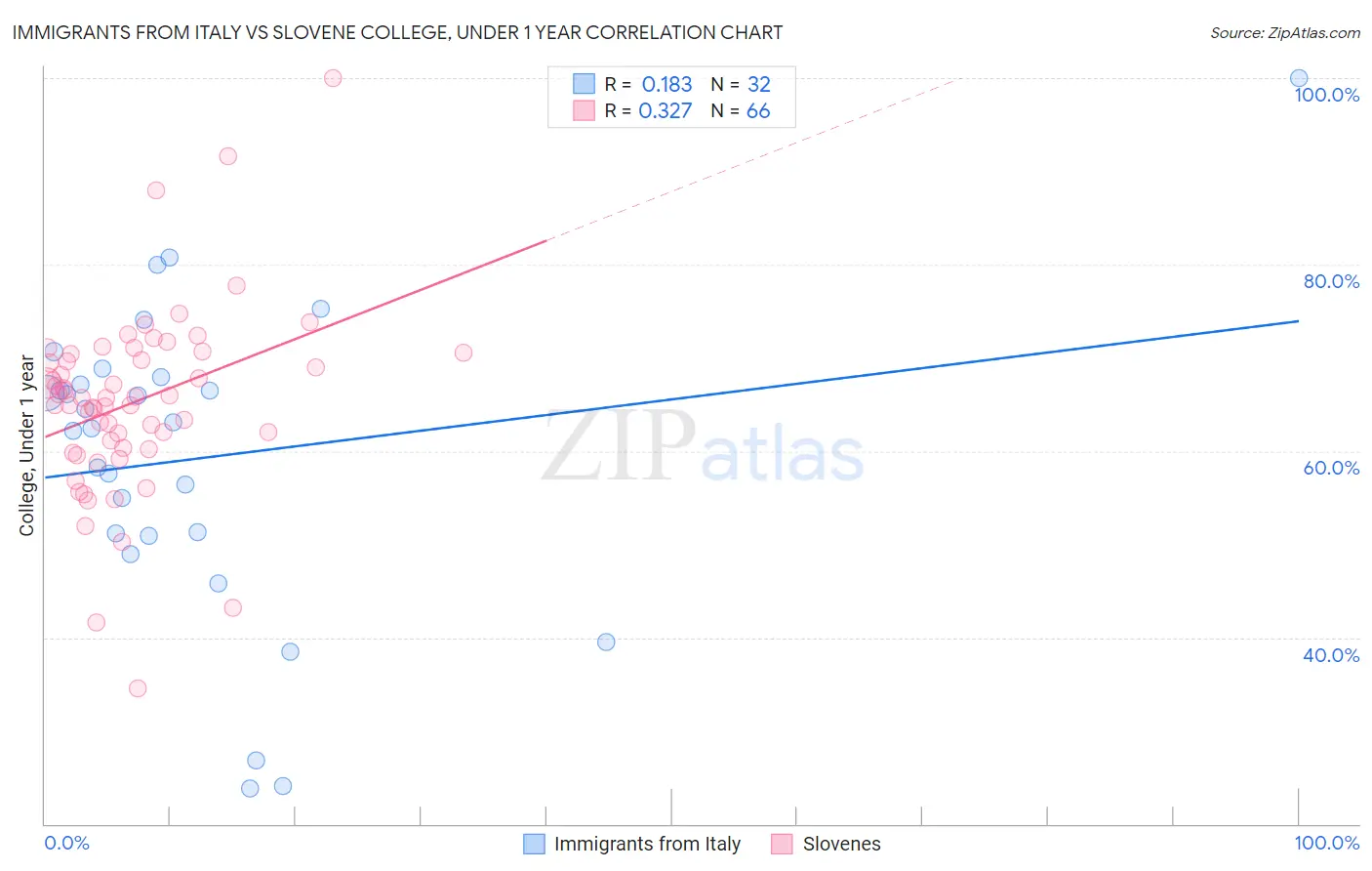 Immigrants from Italy vs Slovene College, Under 1 year