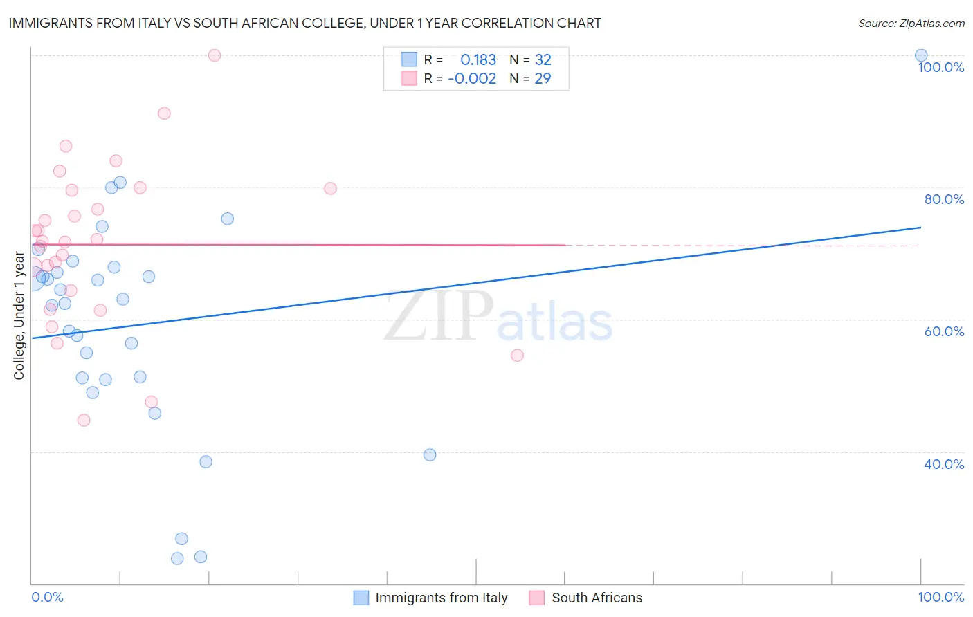 Immigrants from Italy vs South African College, Under 1 year