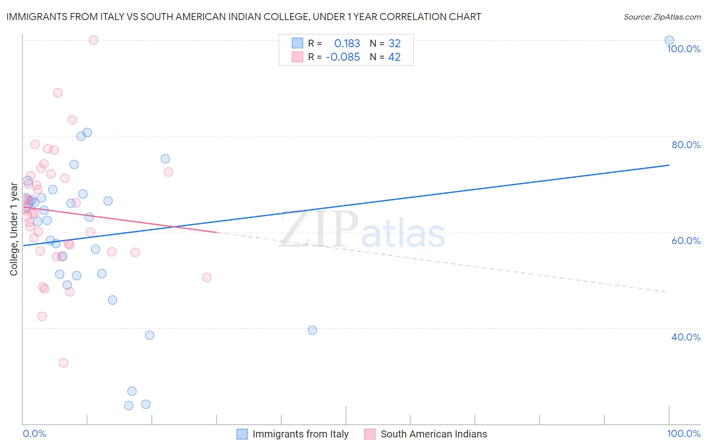 Immigrants from Italy vs South American Indian College, Under 1 year