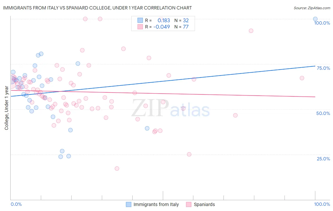 Immigrants from Italy vs Spaniard College, Under 1 year