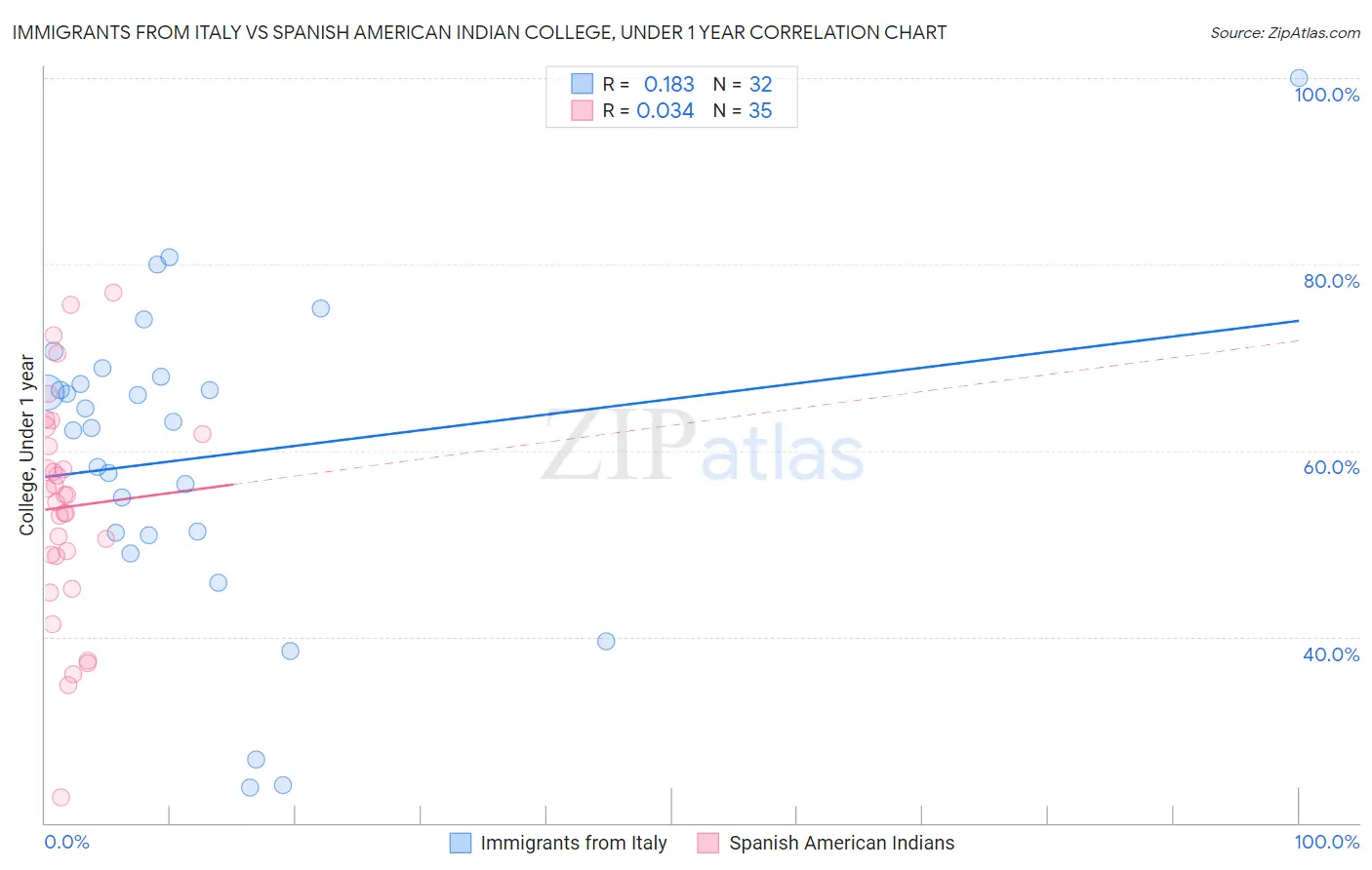 Immigrants from Italy vs Spanish American Indian College, Under 1 year