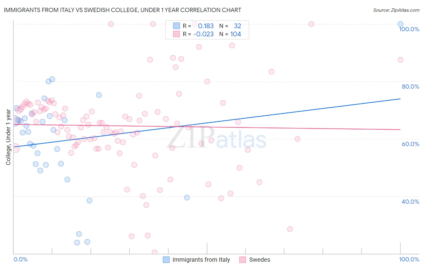 Immigrants from Italy vs Swedish College, Under 1 year