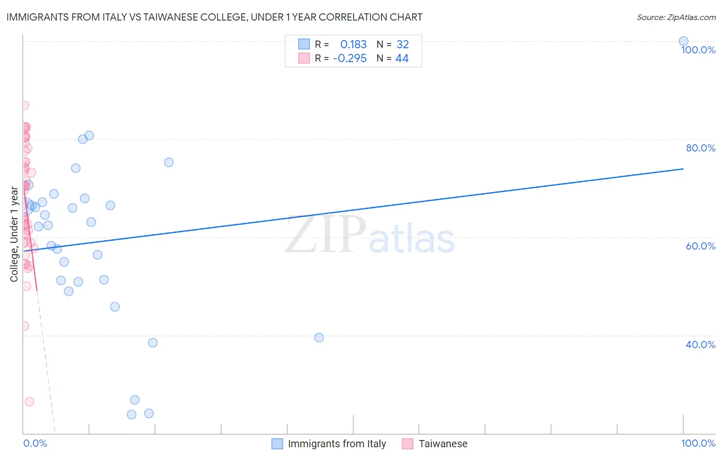 Immigrants from Italy vs Taiwanese College, Under 1 year