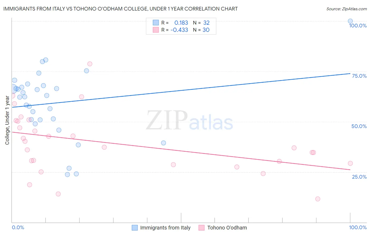 Immigrants from Italy vs Tohono O'odham College, Under 1 year