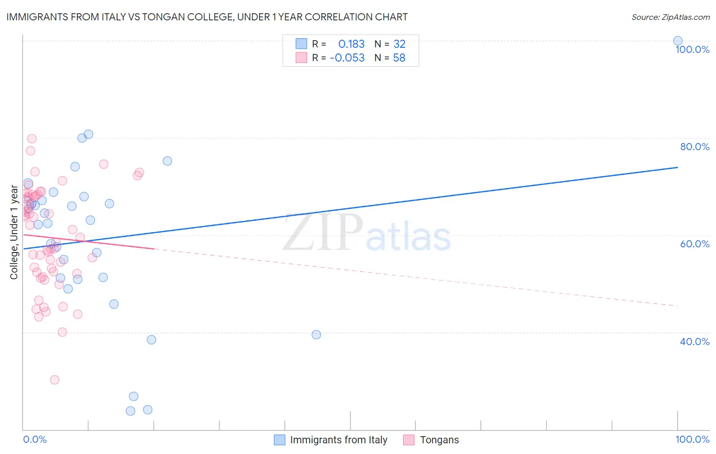 Immigrants from Italy vs Tongan College, Under 1 year