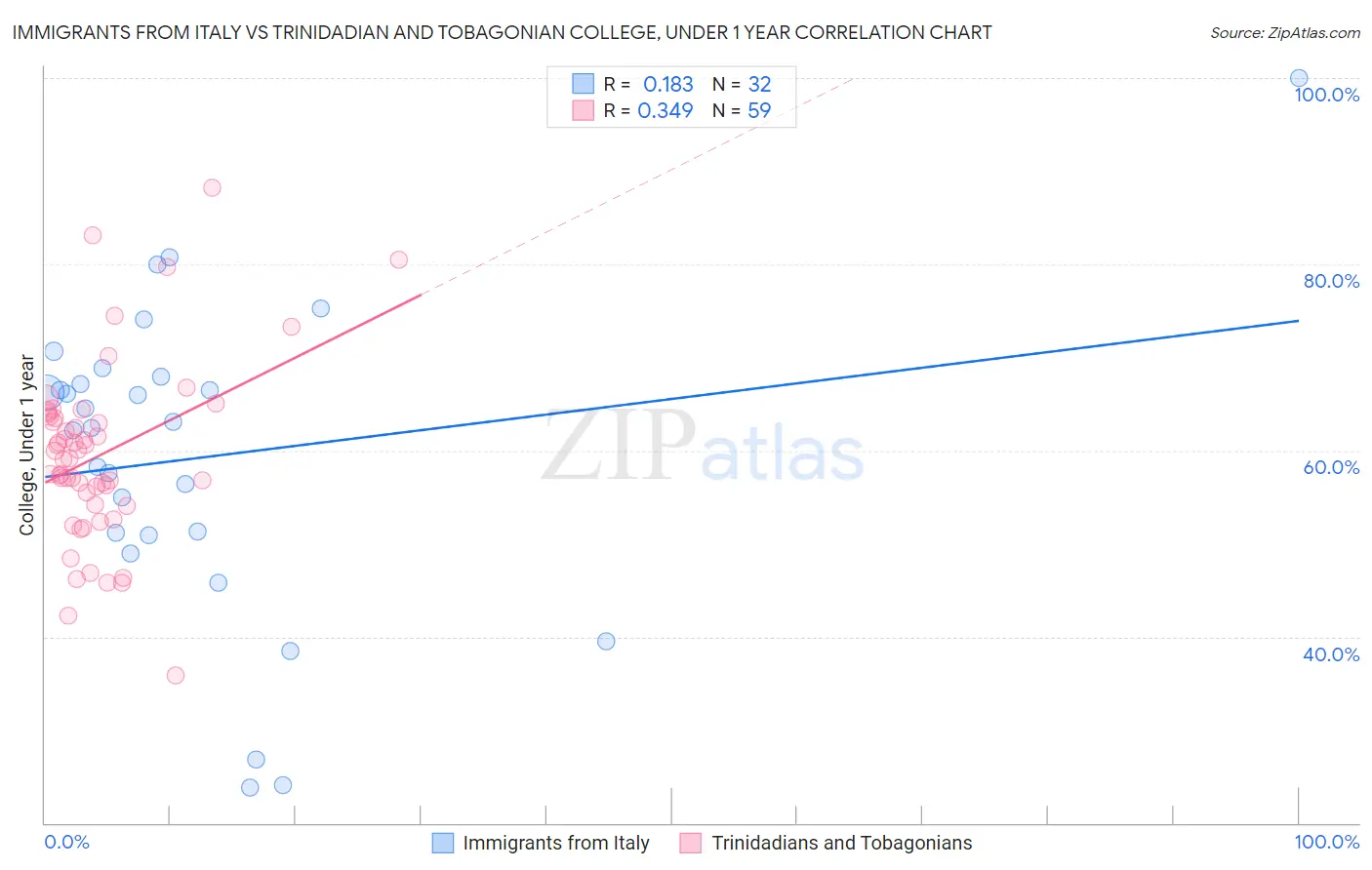 Immigrants from Italy vs Trinidadian and Tobagonian College, Under 1 year