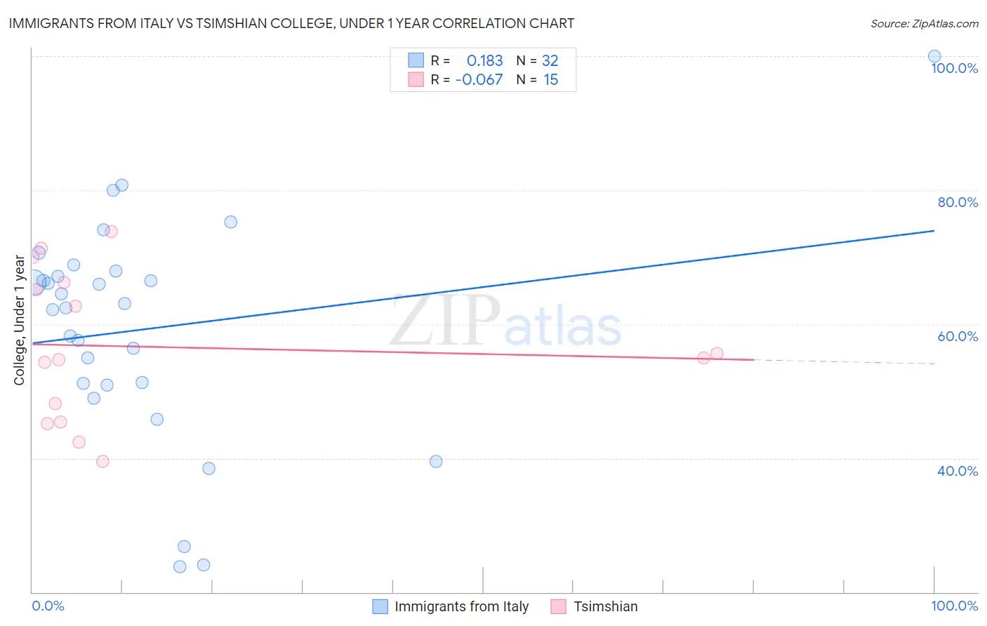 Immigrants from Italy vs Tsimshian College, Under 1 year
