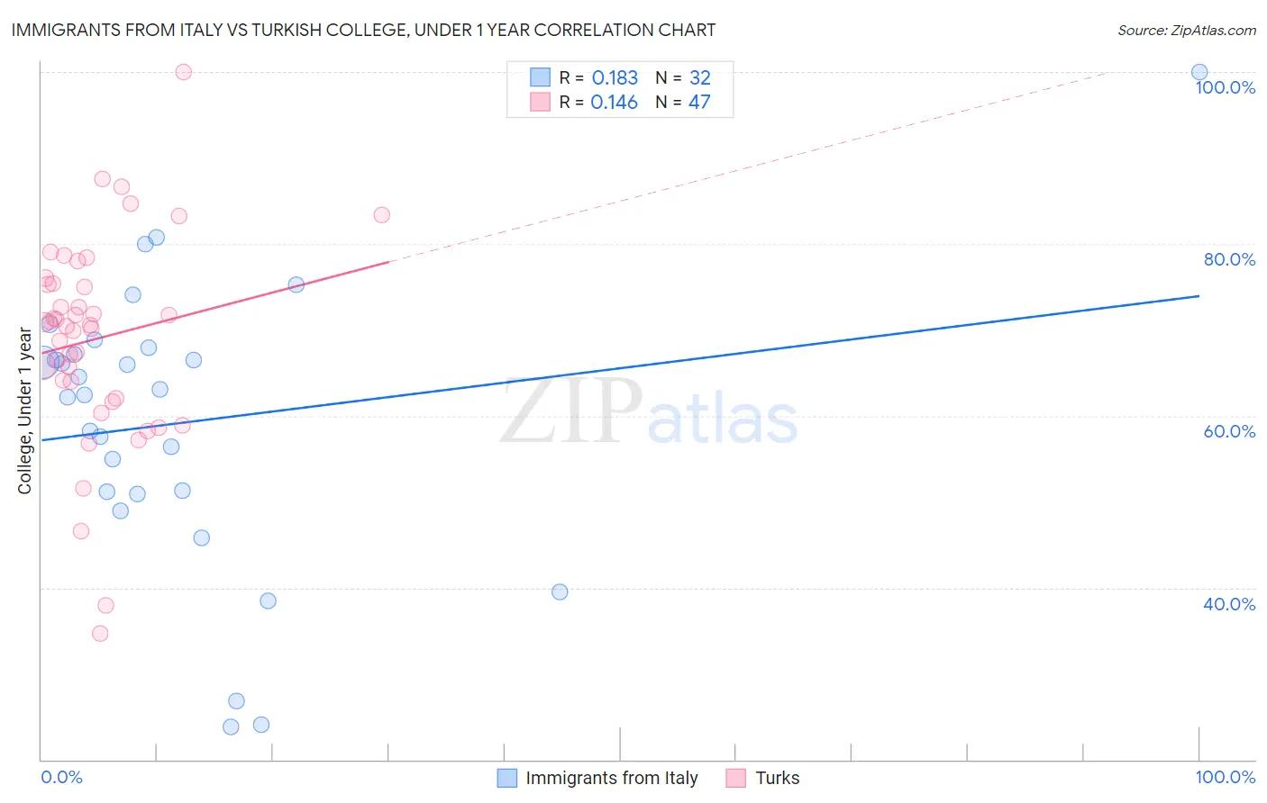 Immigrants from Italy vs Turkish College, Under 1 year